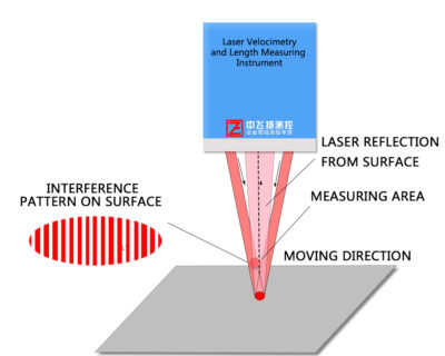 Laser-Velocimetry-and-Length-Measuring-Instrument-2